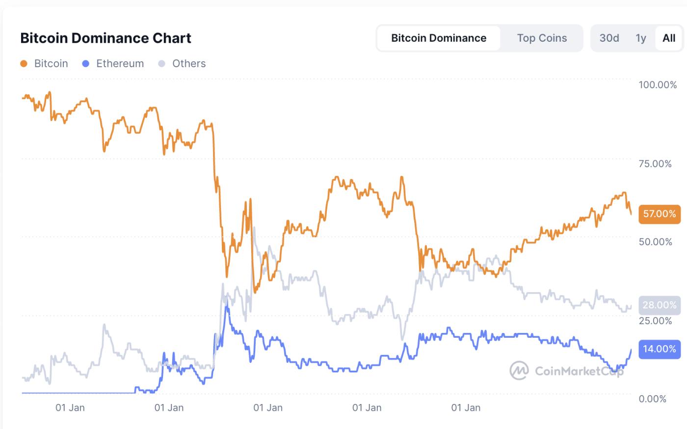Bitcoin Dominance
