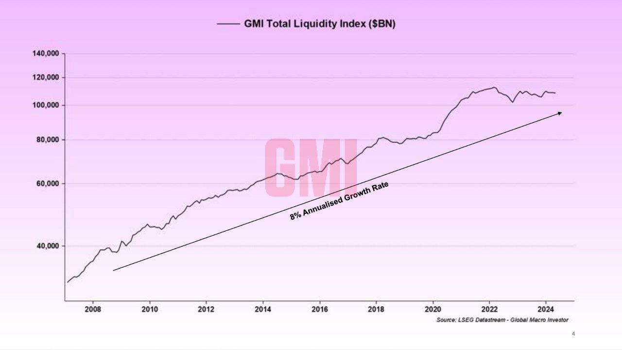 GMI Total Liquidity Index. Source: Paul Guerra.