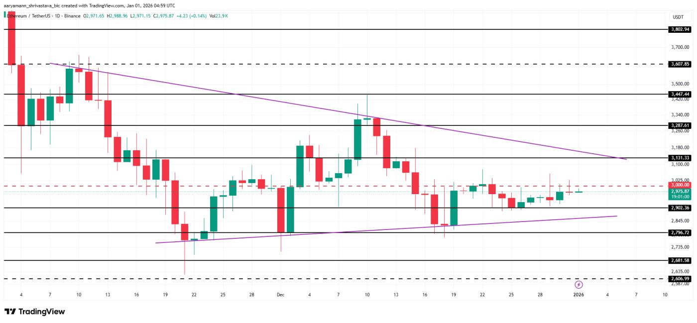 이더리움(ETH) 가격 분석.