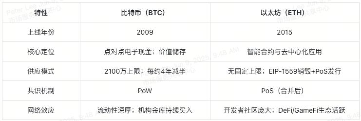비트코인 대 이더리움 테이블 2cn