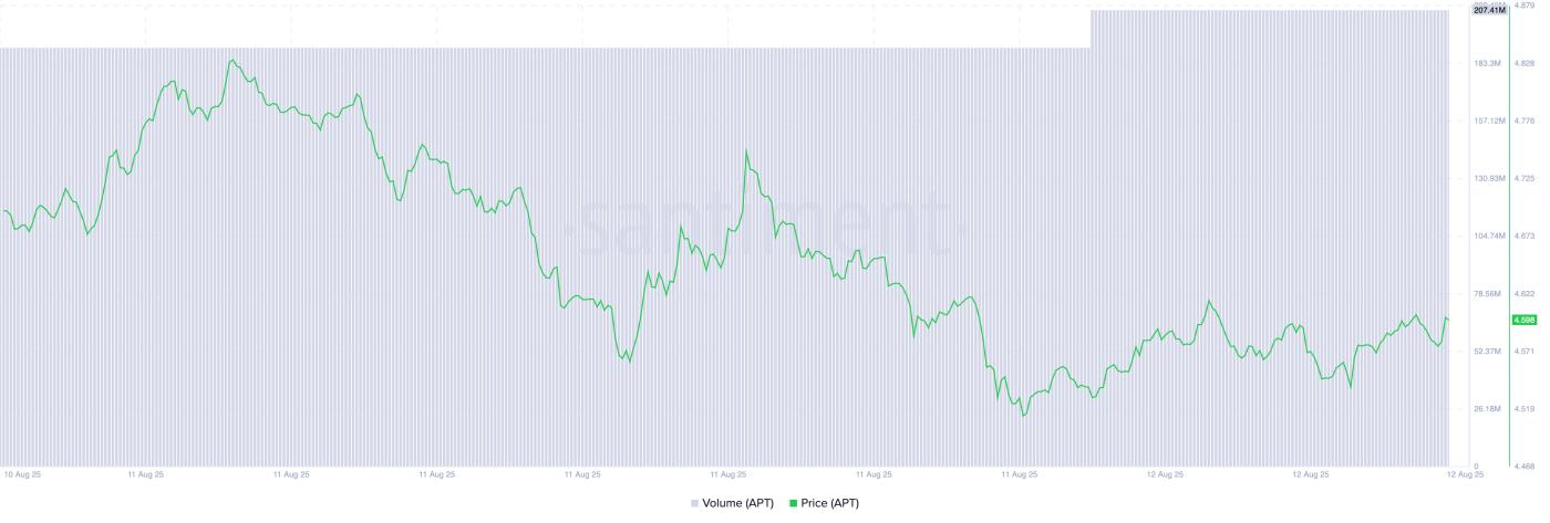 APT Price/ Trading Volume