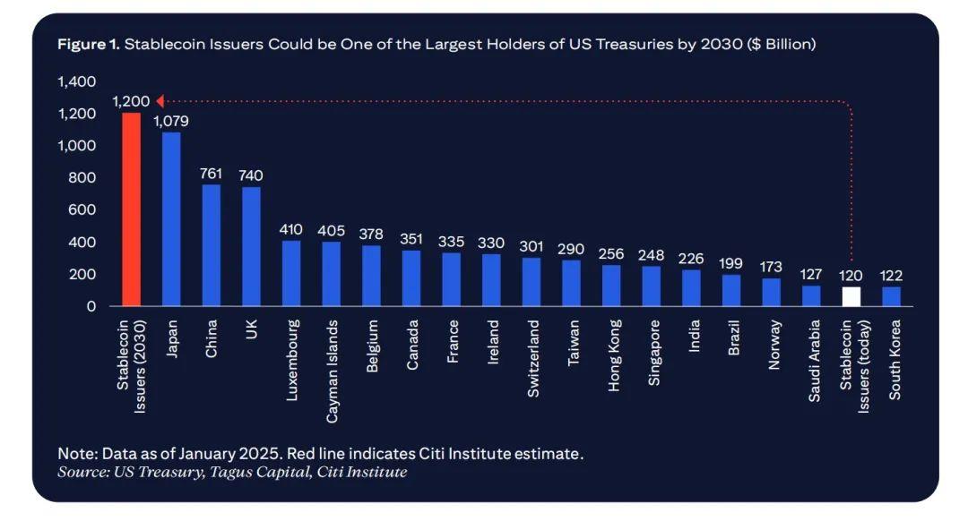 Citigroup’s 20,000-word research report: Stablecoin’s “GPT moment”