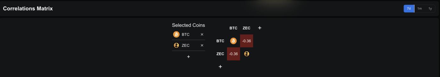 BTC와의 음의 상관관계