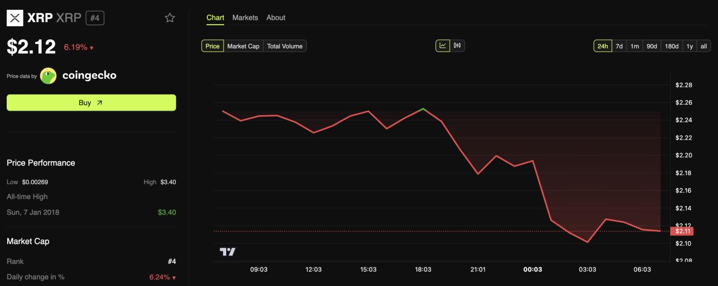 XRP Price Performance