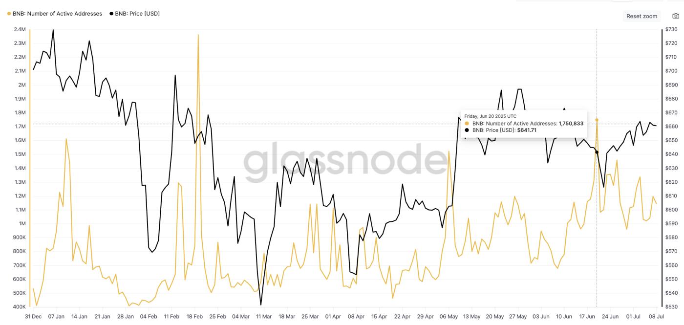 BNB price and rising active address count: Glassnode