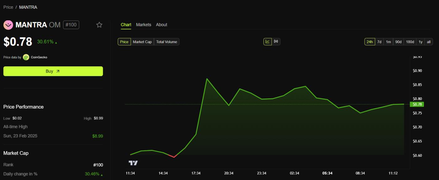 OM 가격 성과. 출처: 비인크립토