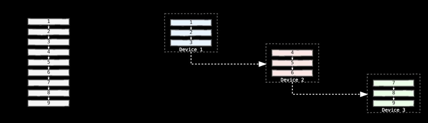 Image: A 9-layer model is divided into 3 shards, each running on a separate device