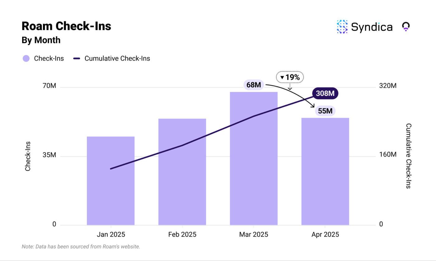 Solana DePIN赛道月收入创年内新高？盘点主要项目4月表现