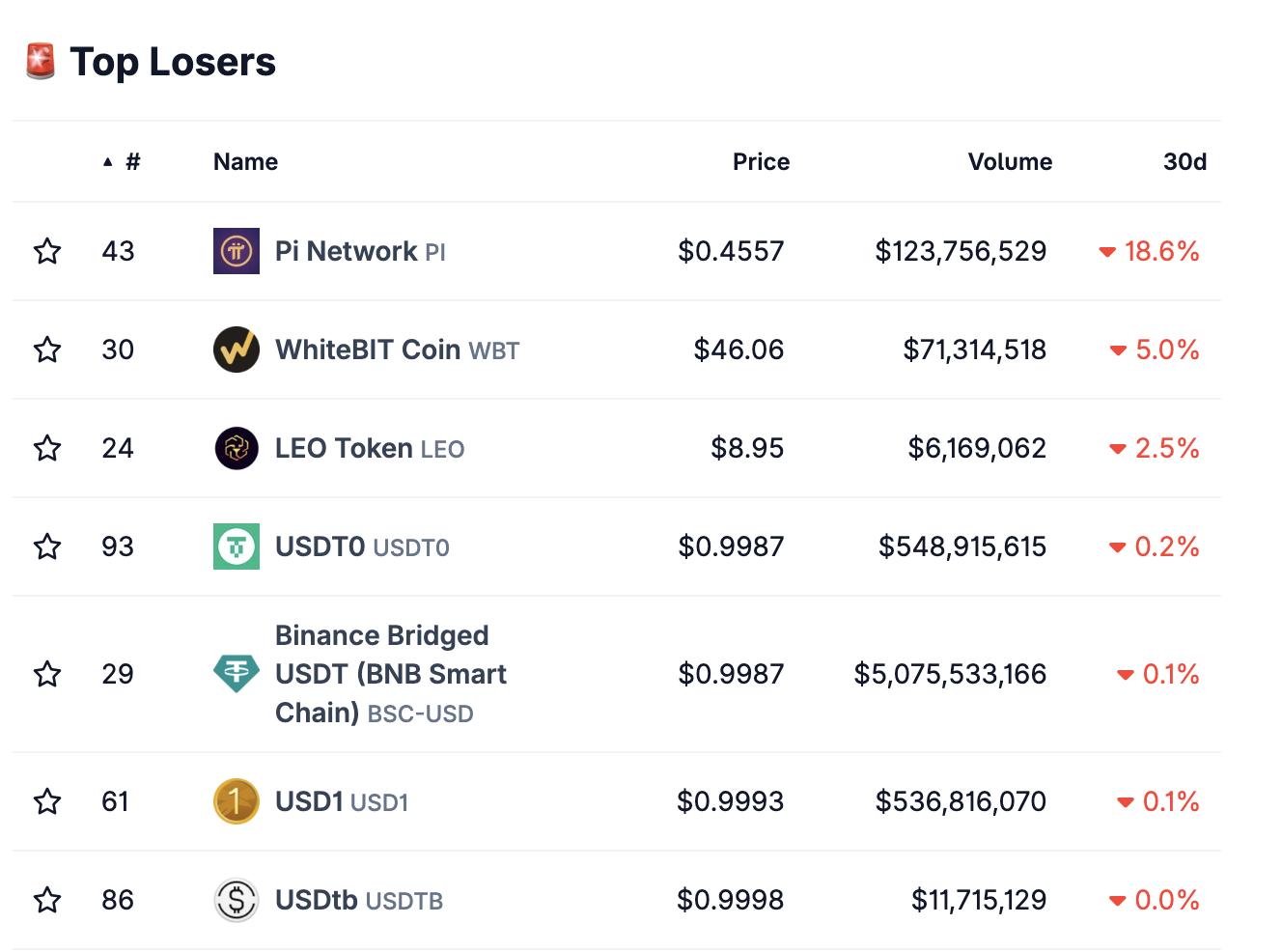 加密货币市场顶级输家