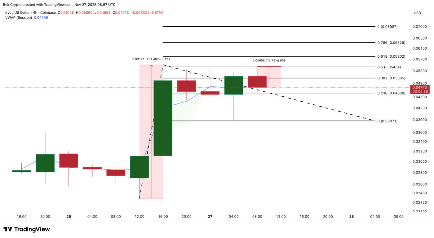IRYS Price Analysis