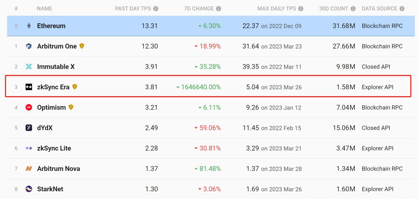 空投卷王的期待:Layer2之夏