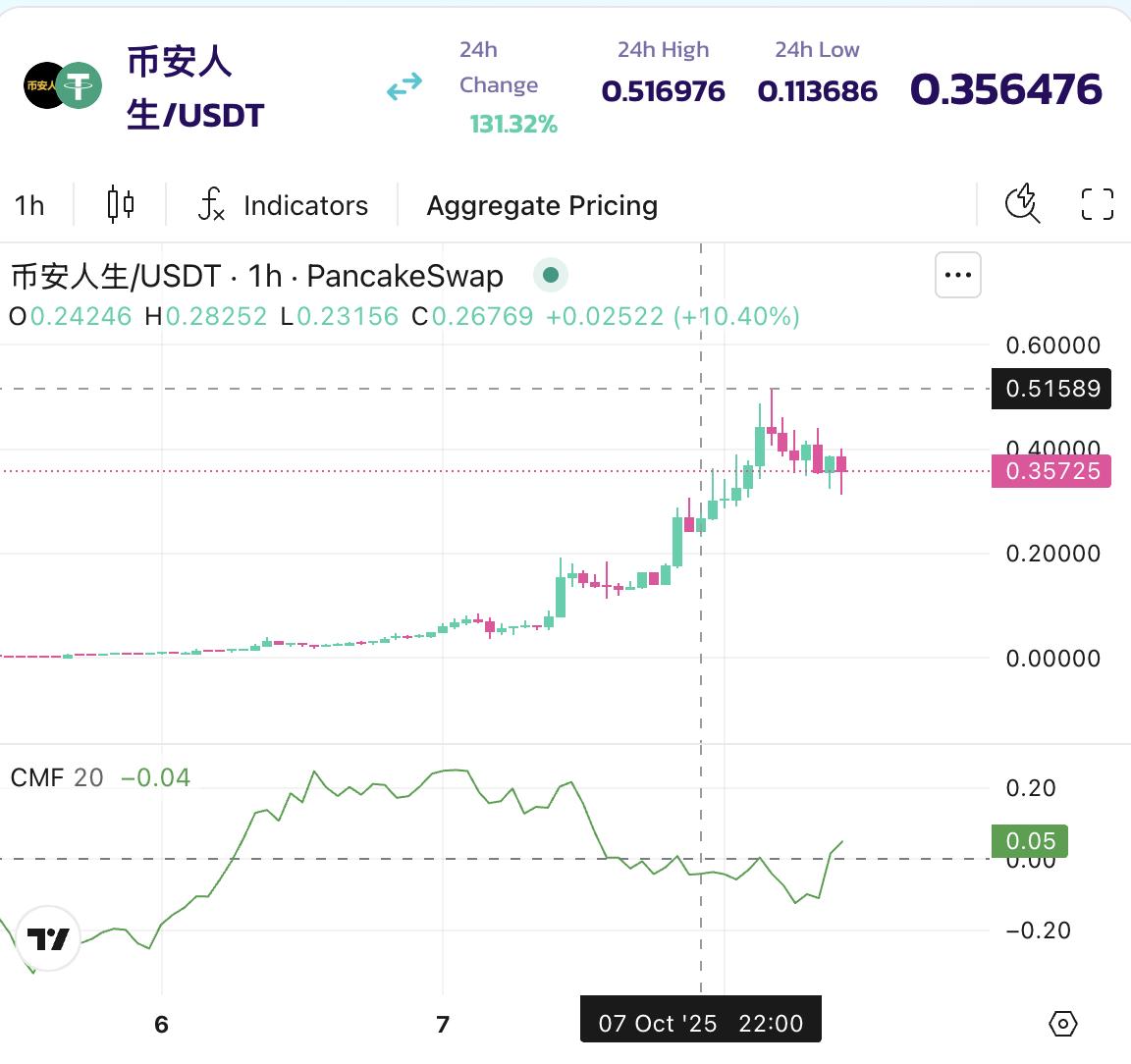 BinanceLife (币安人生) 가격 분석