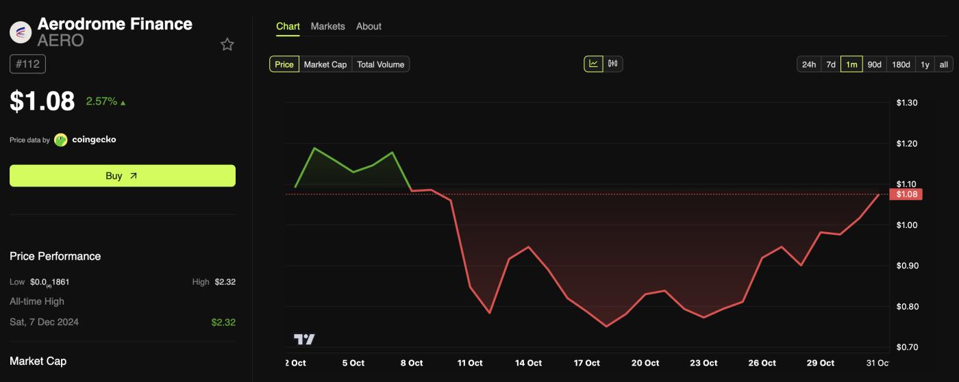 비행장 금융(AERO) 가격 성과