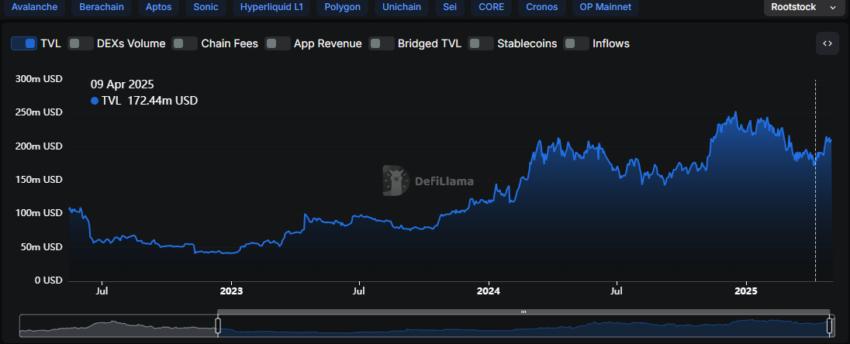 Rootstock TVL (overall): DeFiLlama