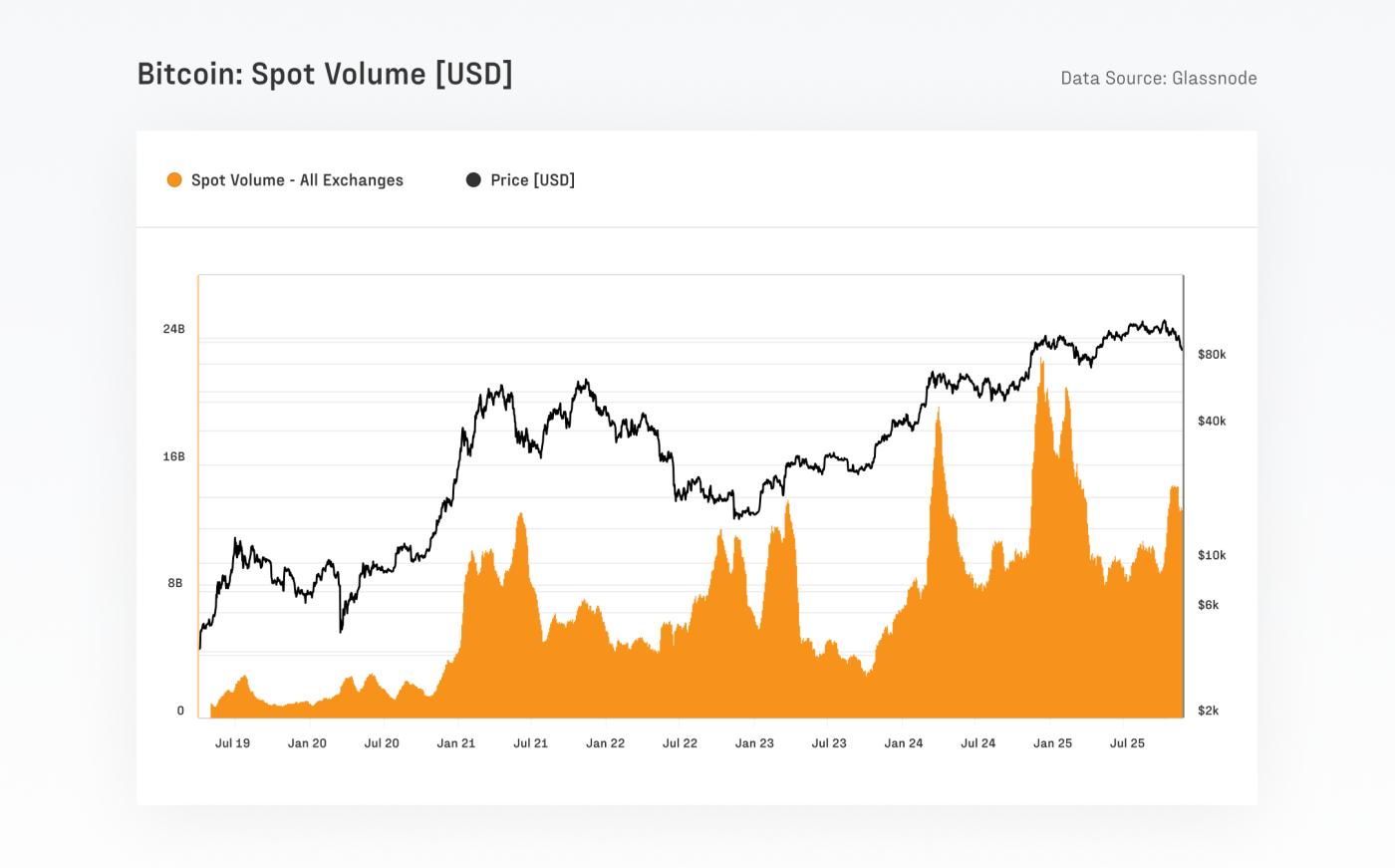 Fasanara Digital + Glassnode: Q4 2025 Institutional Market Perspectives