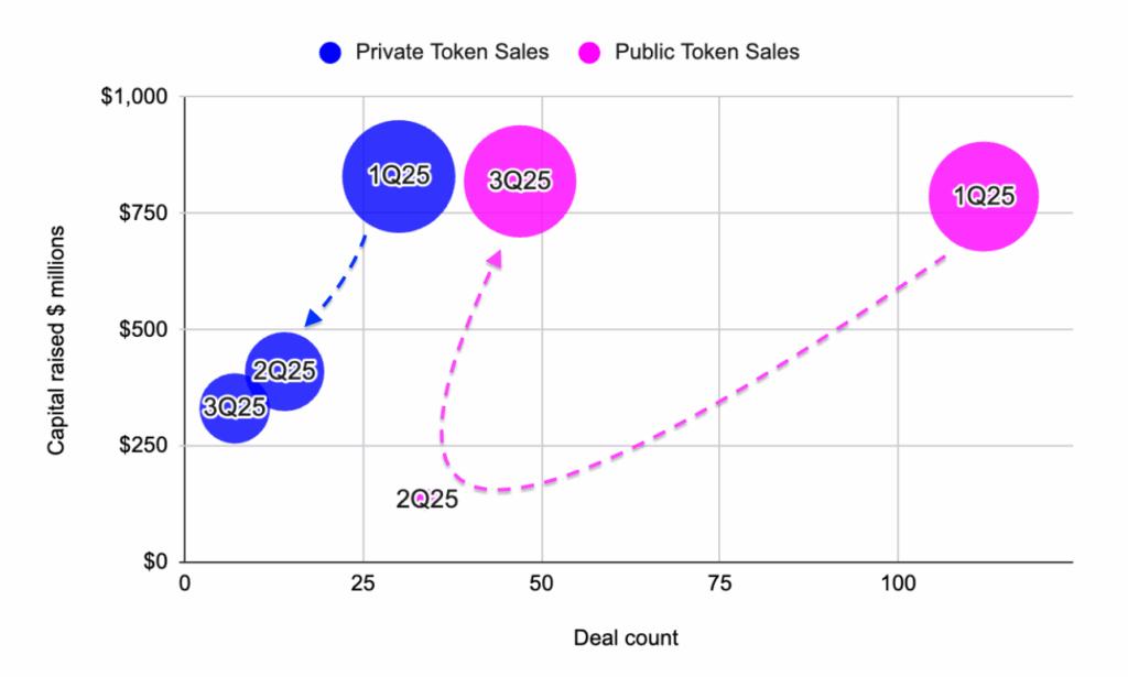 Comparison of Private and Public Token Sales by Capital Raised and Deal Count, 1Q25 – 3Q25