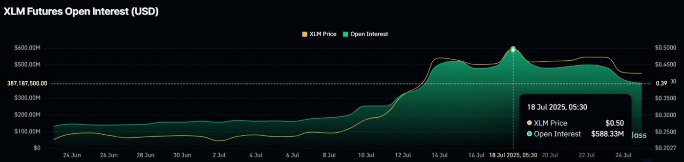 XLM Open Interest.