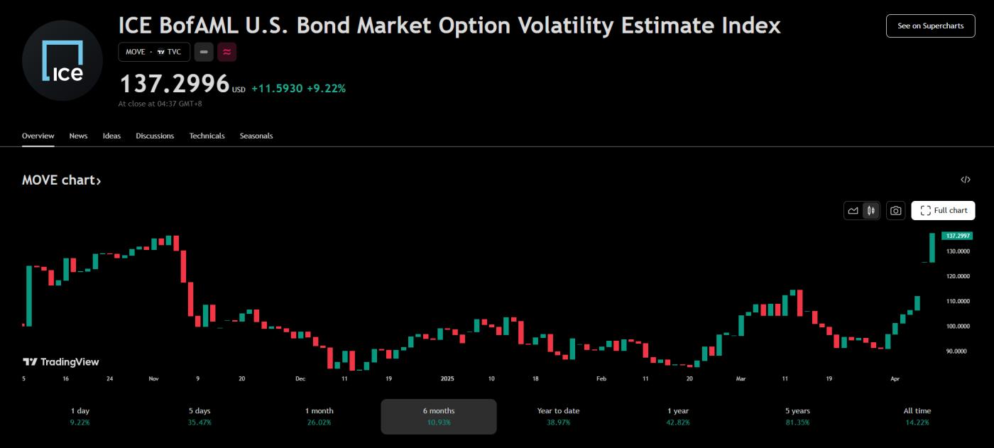 市场翘首以盼，美联储何时出手“印钞”？