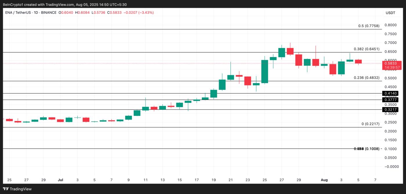 ENA Price Analysis.