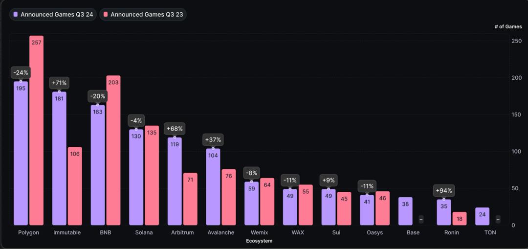From speculative drive to real growth, Web3 games are evolving