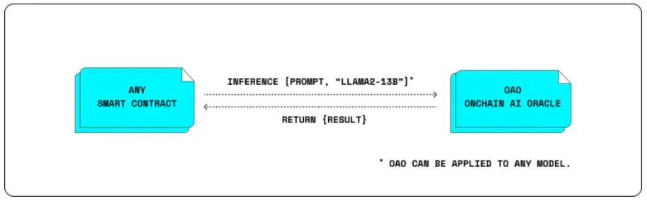 Decoding ORA: Trustless AI on Ethereum