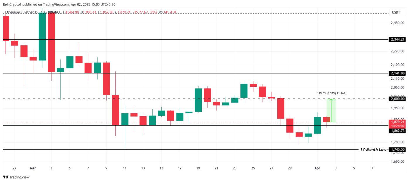 Ethereum Price Analysis