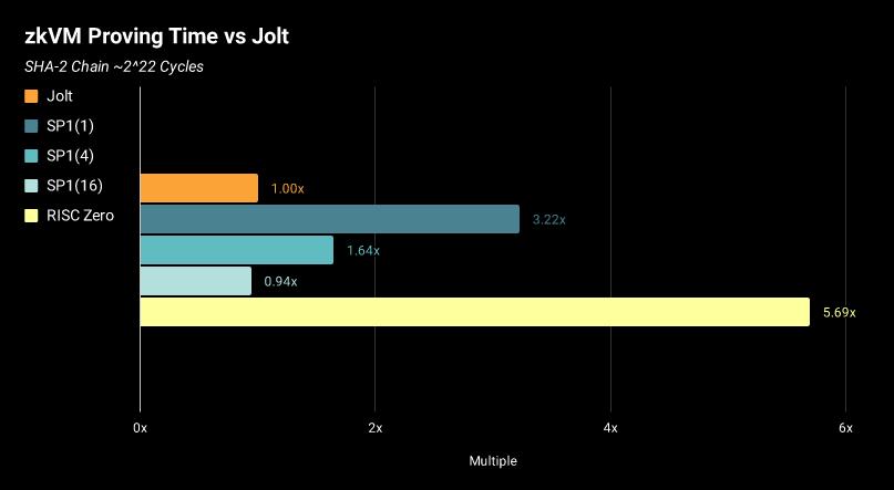 What changes will a16z Crypto’s latest zkVM solution Jolt bring?