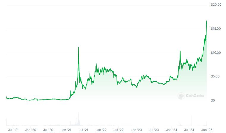 GateToken (GT) price history: coingecko.com