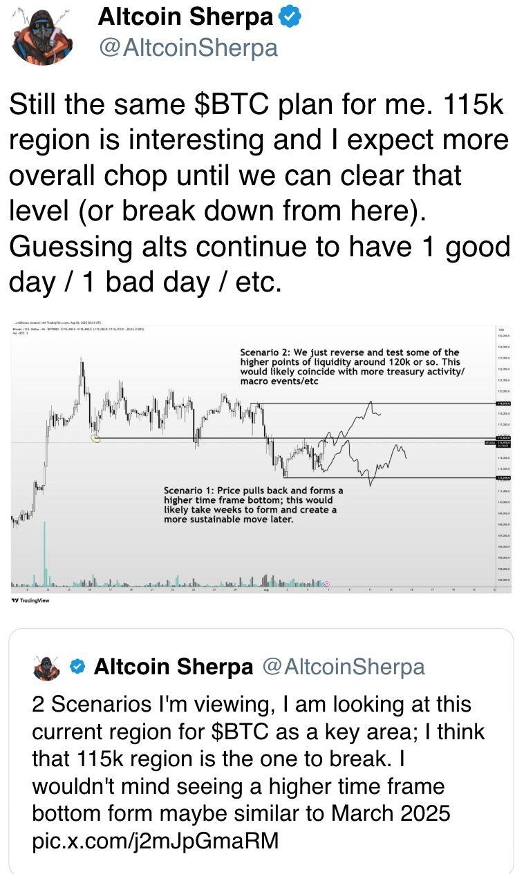 115k region is interesting and I expect more overall chop until we can clear that level (or break down from here)