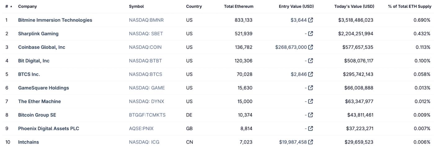 前十大公開以太國庫公司。來源：CoinGecko