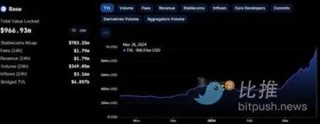 Bitcoin tạm nghỉ, sự cường điệu meme chuyển sang chuỗi cơ sở