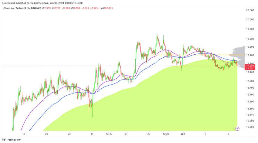 Chainlink 价格走势 (1H)。来源：TradingView