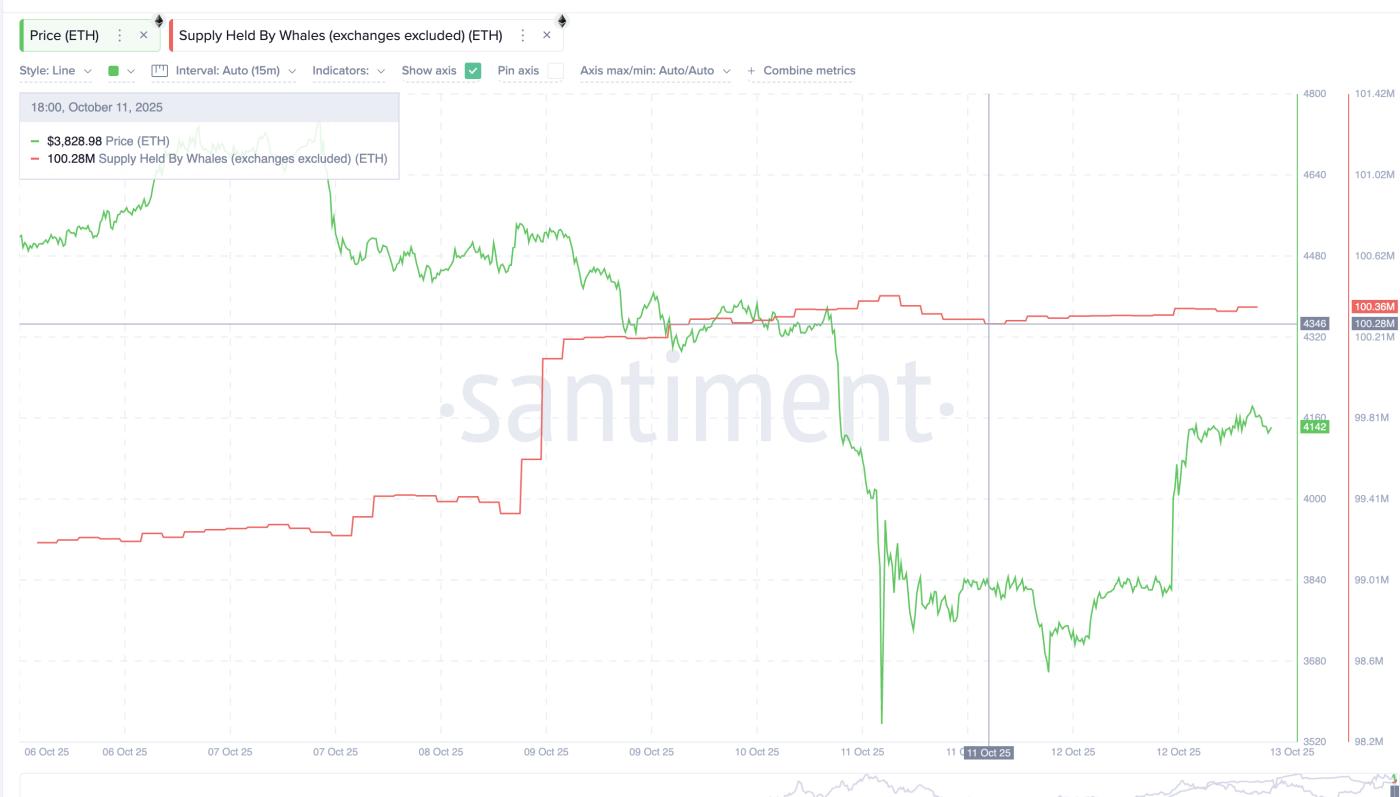 Ethereum Whales Slowly Adding