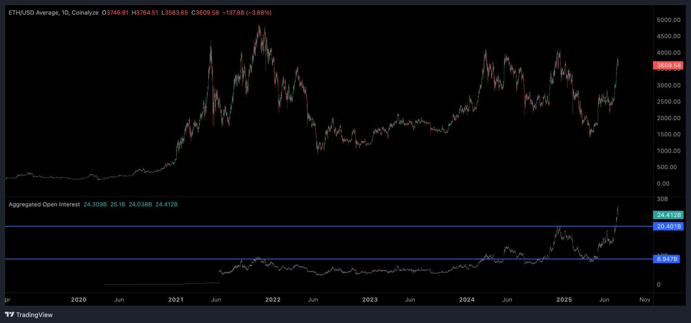 ETH open interest (Coinalyze) ETH open interest (Coinalyze)