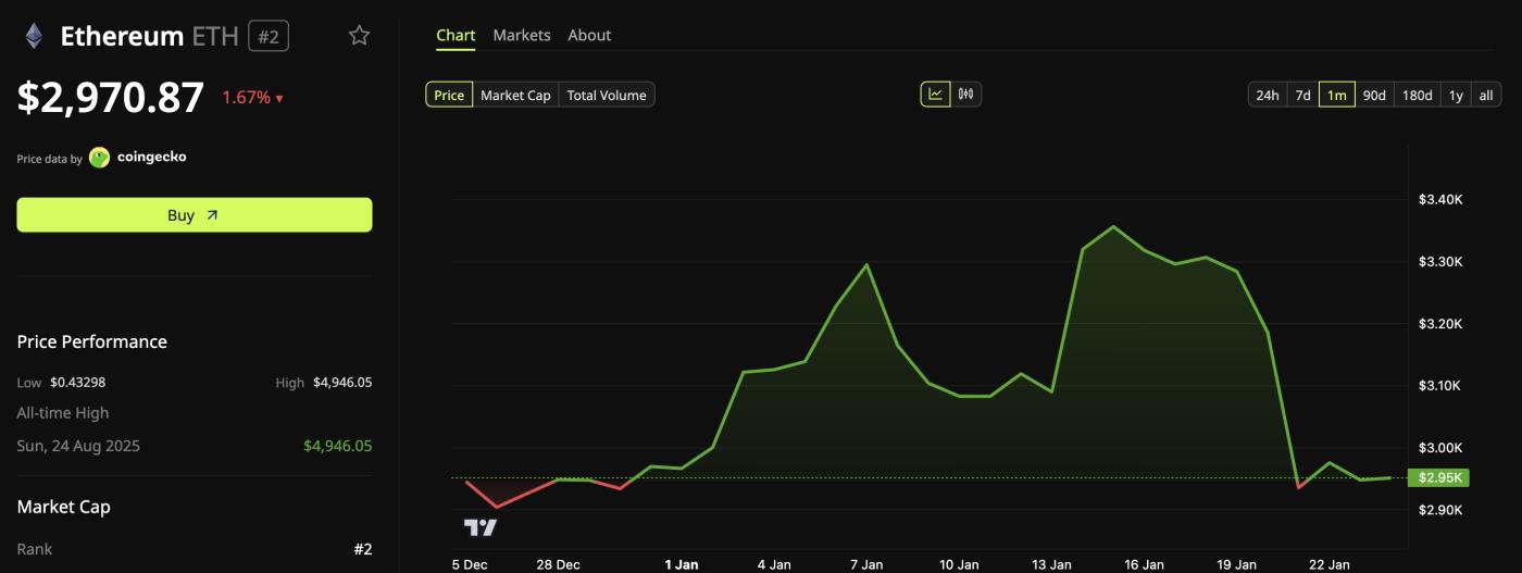 Ethereum (ETH) Price Performance. Source: BeInCrypto Markets