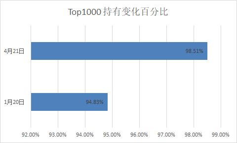 数据复盘TRUMP大户持仓近3个月变化，86.9%大户清仓，有人浮亏超3000万美元
