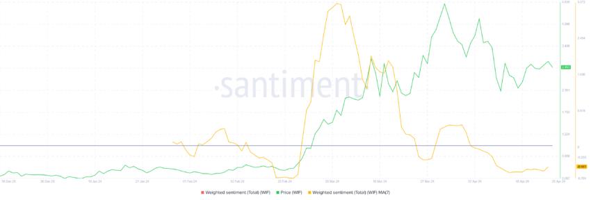WIF Weighted Sentiment.