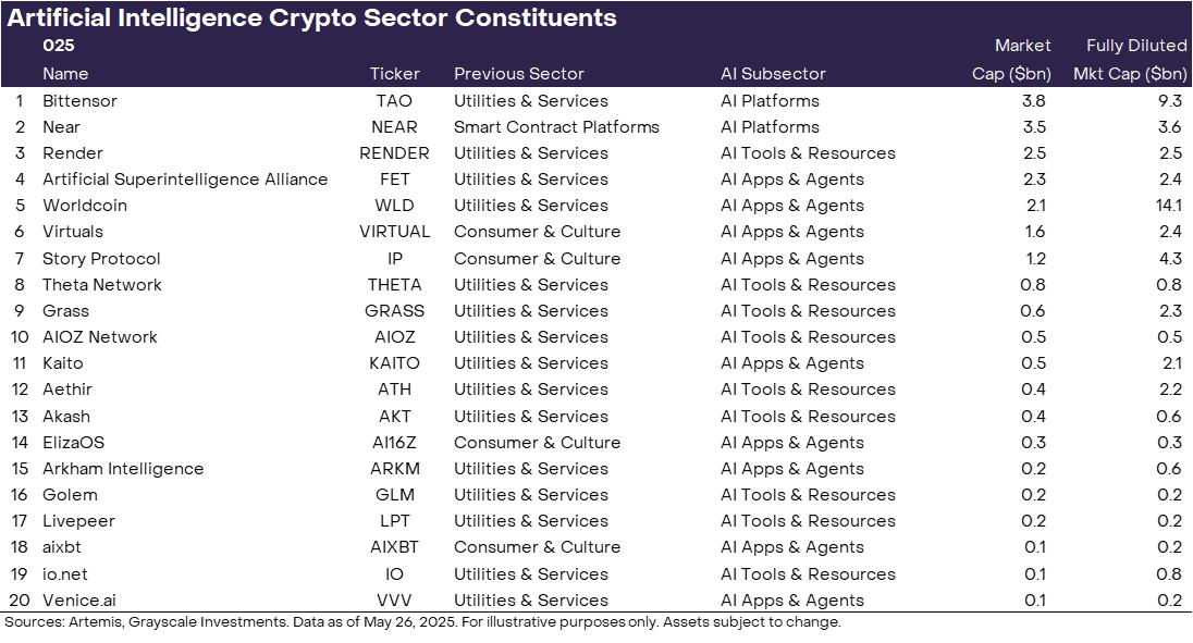 Grayscale AI CRYPTO SECTOR