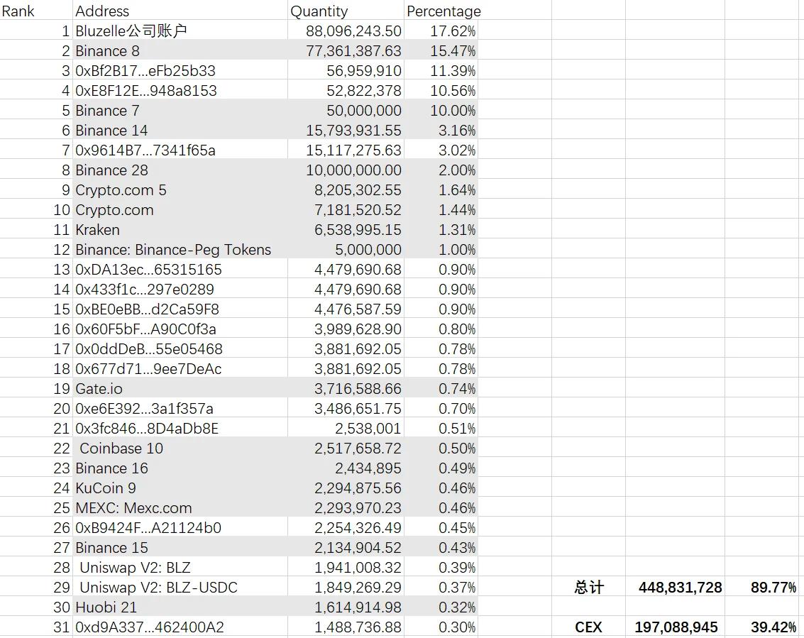 LD Capital：BLZ短期资金面分析 [*Premium]