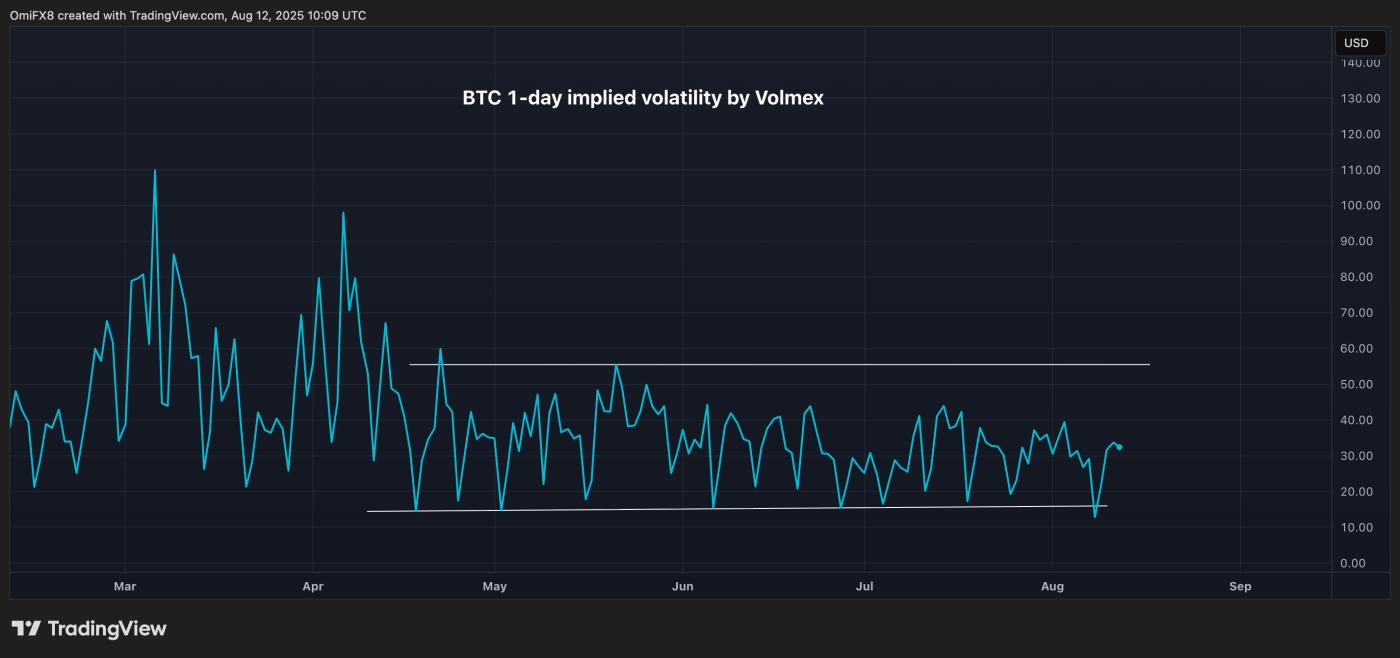 Bitcoin 1-day implied volatility Bitcoin 1-day implied volatility
