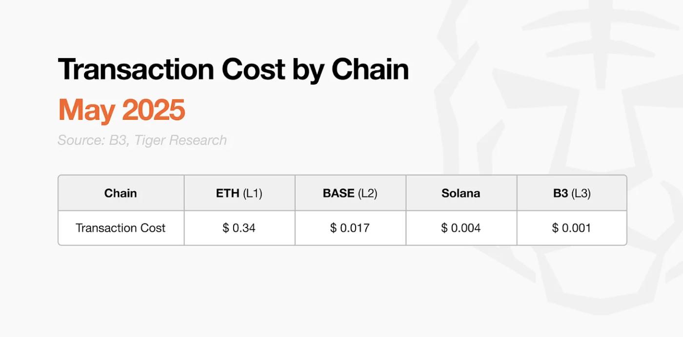 開放遊戲宣言：B3如何解決Web3:遊戲產業結構性問題？