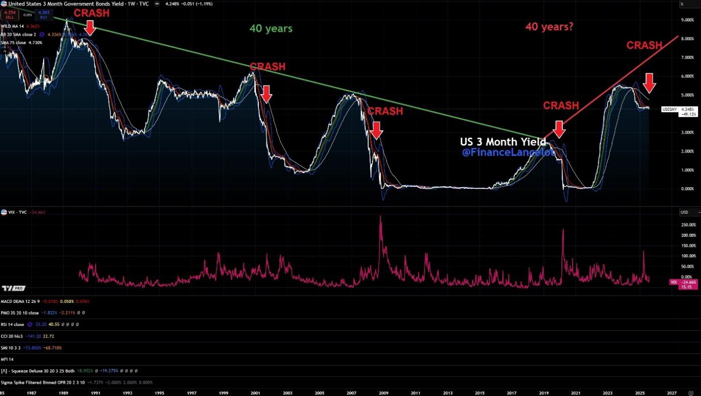 40-Year Pattern in US 3-Month Yield and Market Crashes