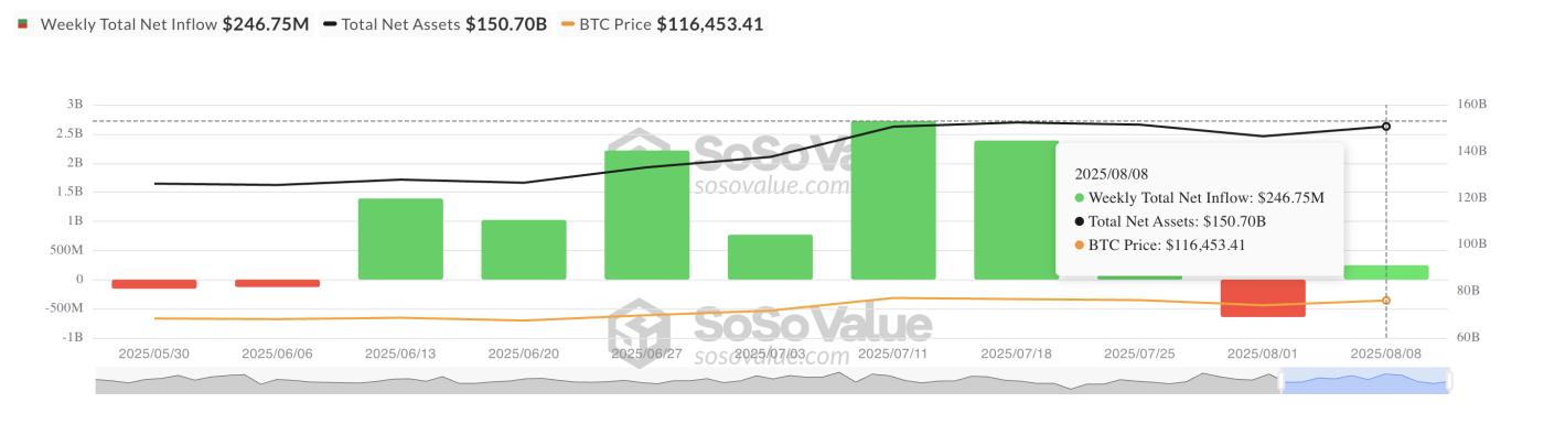 Total net inflows into spot Bitcoin ETF.