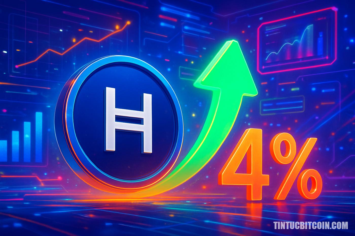 HBAR tăng 4% khi hoạt động Hedera vọt lên mức ba chữ số