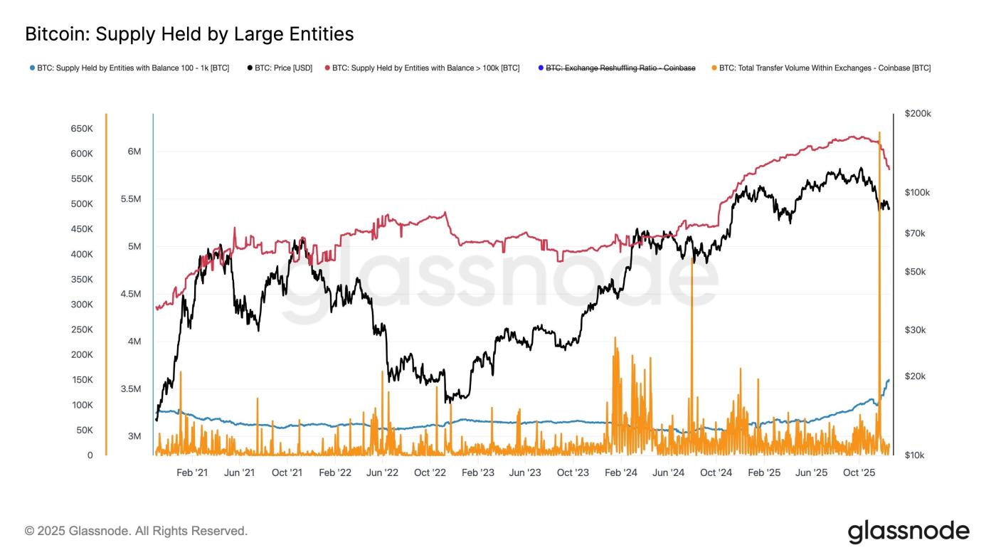 Bitcoin Supply Held By Large Entities.