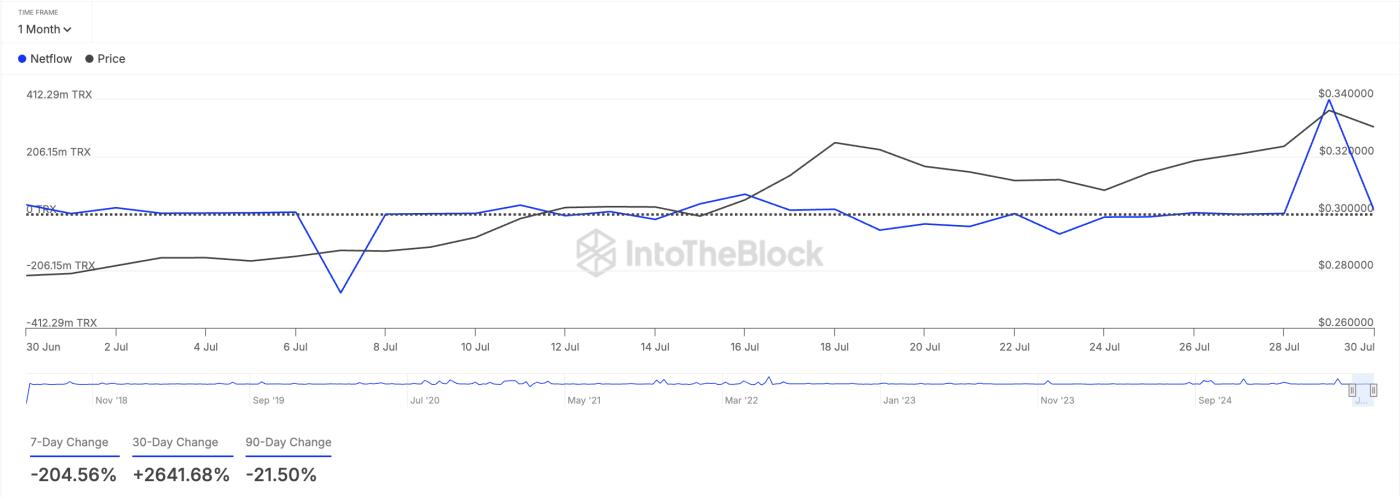 TRX Large Holders Netflow.