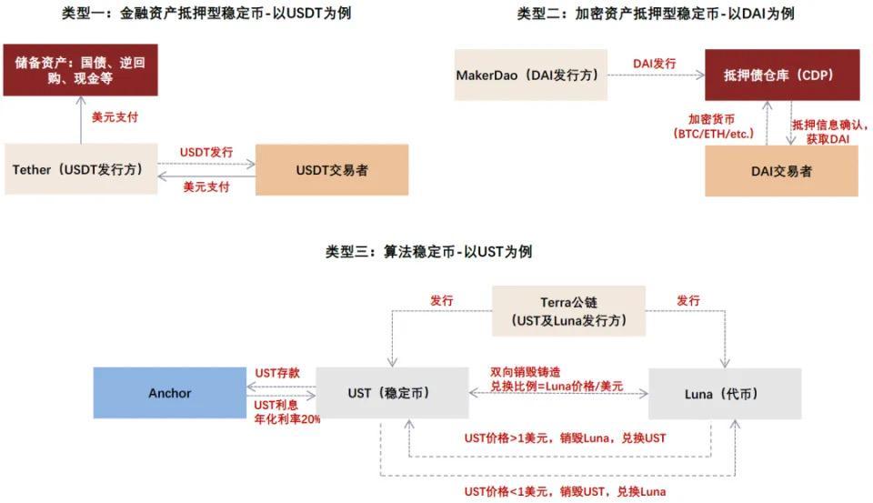 中金解读稳定币：三大监管模式确立，链上美元加速成型