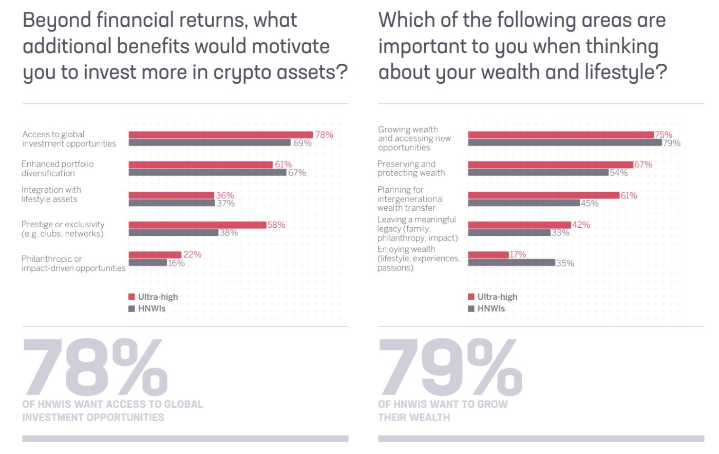 亞洲富裕投資者對加密貨幣的看法