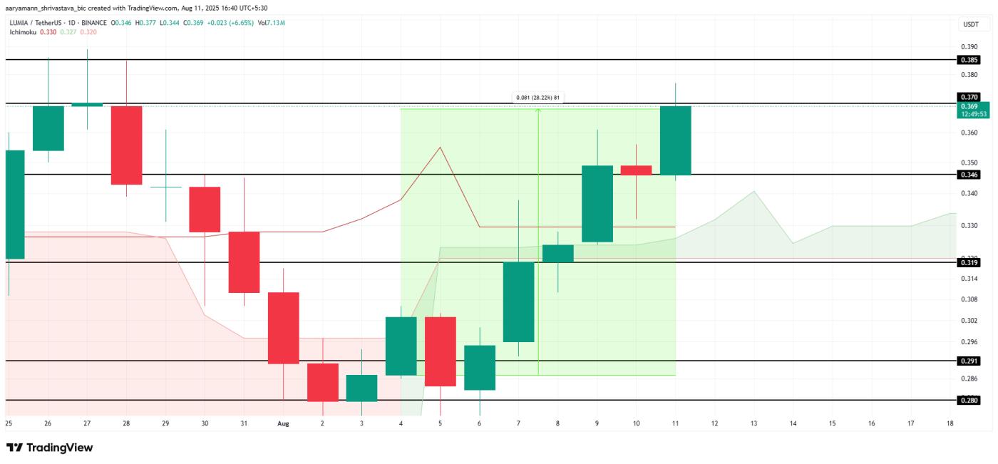 LUMIA價格分析。
