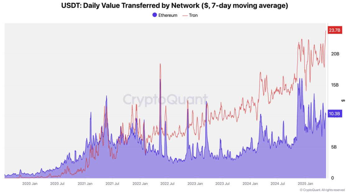 USDT daily value transferred on Tron vs. on Ethereum